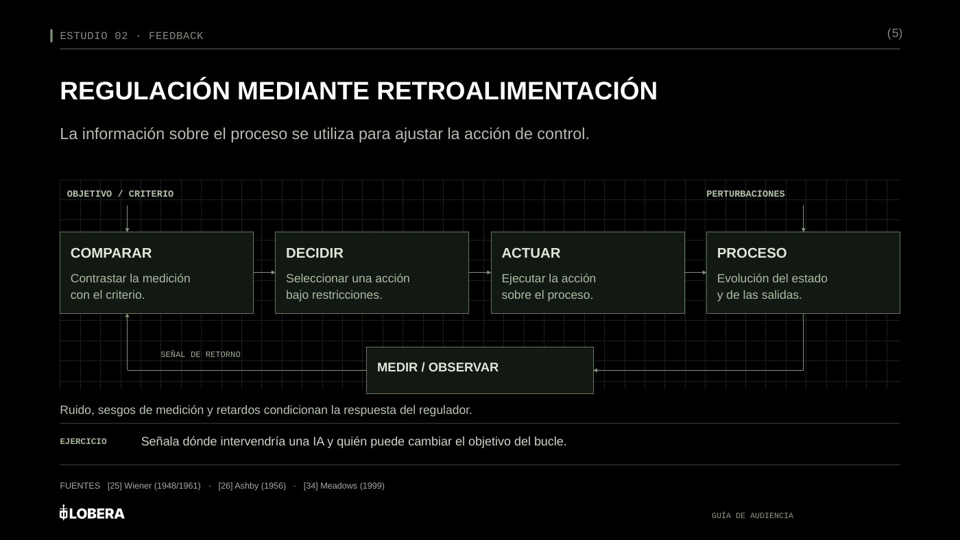 Bucle de retroalimentación: comparar, decidir, actuar y observar los resultados para ajustar el control.